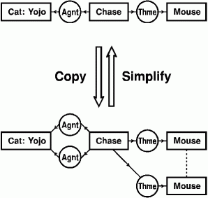 Example of copy and simplify rules.