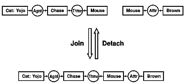 Example of join and detach rules.